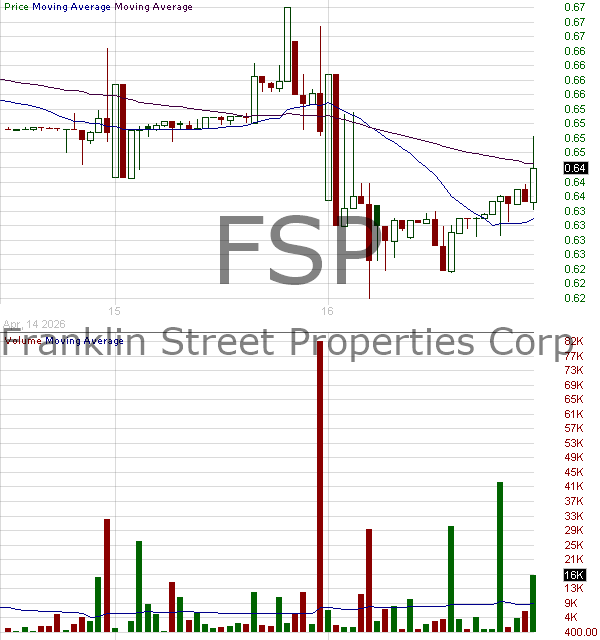 FSP - Franklin Street Properties Corp. 15 minute intraday candlestick chart ~15 minute delay