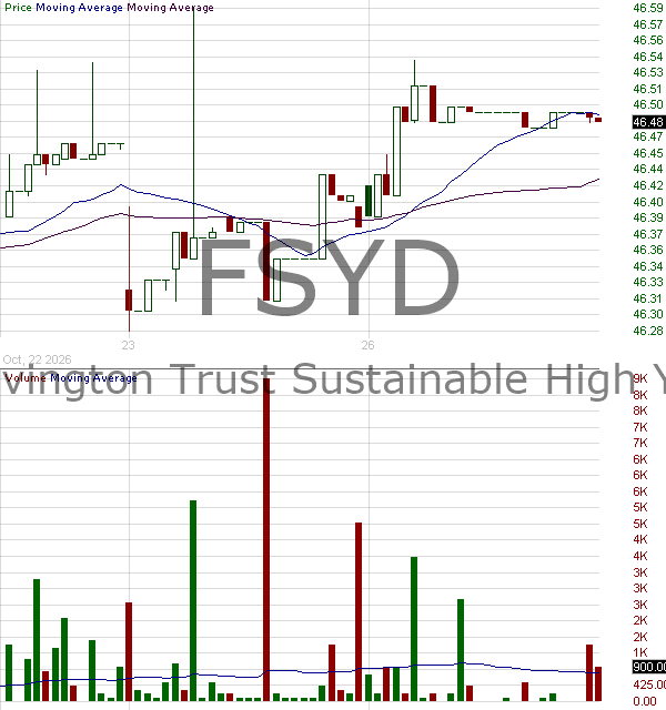 FSYD - Fidelity Sustainable High Yield ETF 15 minute intraday candlestick chart ~15 minute delay