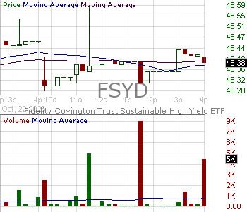 FSYD - Fidelity Sustainable High Yield ETF 15 minute intraday candlestick chart ~15 minute delay