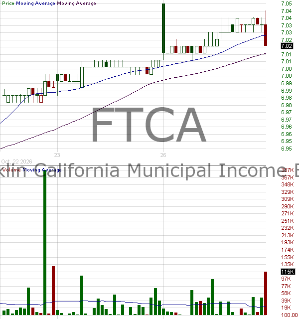 FTCA - Franklin California Municipal Income ETF 15 minute intraday candlestick chart ~15 minute delay