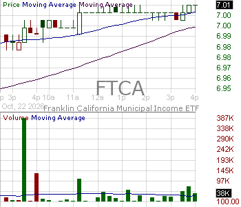 FTCA - Franklin California Municipal Income ETF 15 minute intraday candlestick chart ~15 minute delay