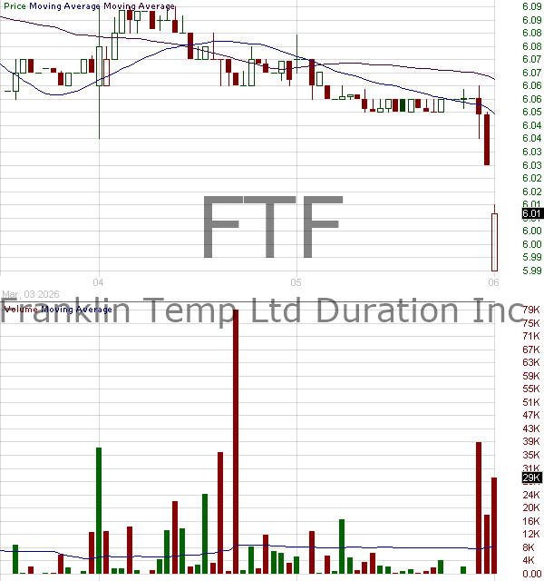 FTF - Franklin Limited Duration Income Trust 15 minute intraday candlestick chart ~15 minute delay