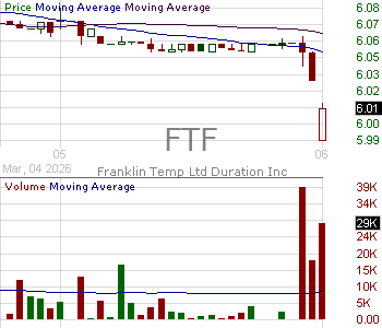 FTF - Franklin Limited Duration Income Trust 15 minute intraday candlestick chart ~15 minute delay