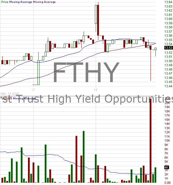 FTHY - First Trust High Yield Opportunities 2027 Term Fund 15 minute intraday candlestick chart ~15 minute delay