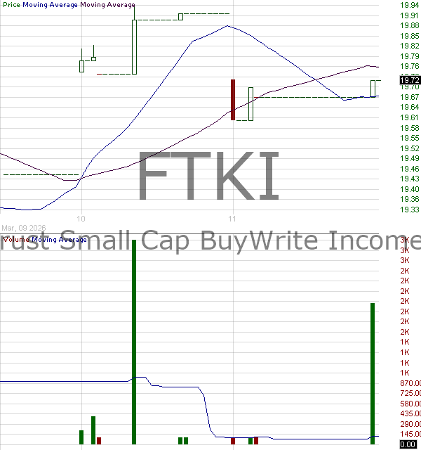 FTKI - First Trust Exchange-Traded Fund VI Small Cap BuyWrite Income ETF 15 minute intraday candlestick chart ~15 minute delay
