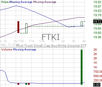 FTKI - First Trust Exchange-Traded Fund VI Small Cap BuyWrite Income ETF 15 minute intraday candlestick chart ~15 minute delay