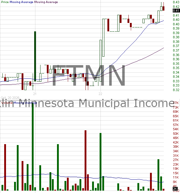 FTMN - Franklin Minnesota Municipal Income ETF 15 minute intraday candlestick chart ~15 minute delay