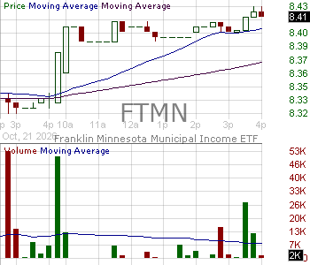 FTMN - Franklin Minnesota Municipal Income ETF 15 minute intraday candlestick chart ~15 minute delay