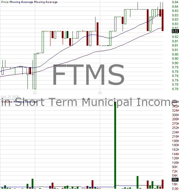 FTMS - Franklin Short-Term Municipal Income ETF 15 minute intraday candlestick chart ~15 minute delay