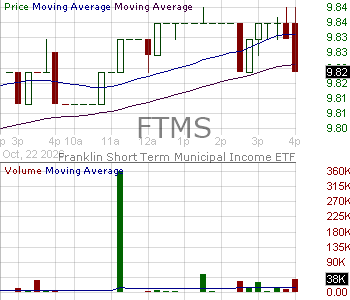 FTMS - Franklin Short-Term Municipal Income ETF 15 minute intraday candlestick chart ~15 minute delay