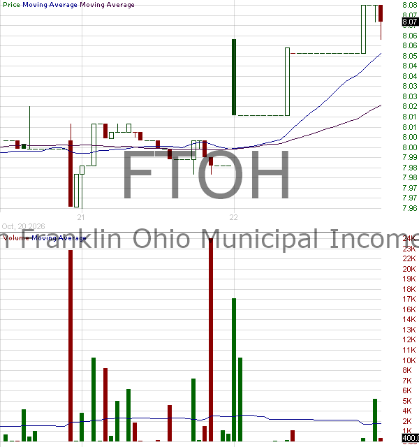 FTOH - Franklin Ohio Municipal Income ETF 15 minute intraday candlestick chart ~15 minute delay