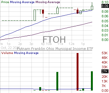 FTOH - Franklin Ohio Municipal Income ETF 15 minute intraday candlestick chart ~15 minute delay