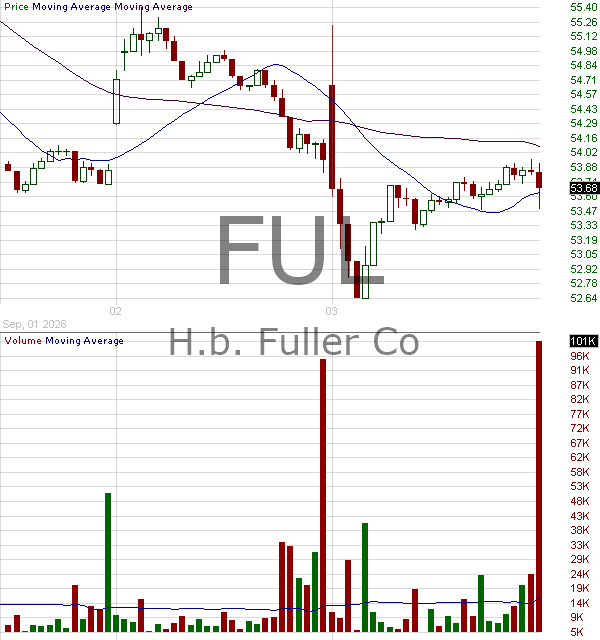 FUL - H. B. Fuller Company 15 minute intraday candlestick chart ~15 minute delay