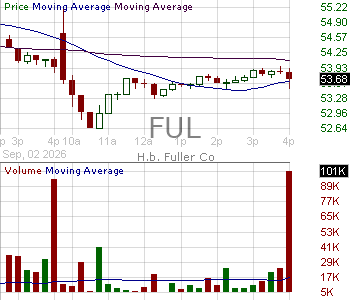 FUL - H. B. Fuller Company 15 minute intraday candlestick chart ~15 minute delay
