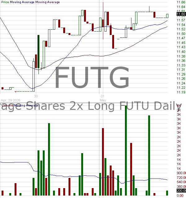 FUTG - Leverage Shares 2x Long FUTU Daily ETF 15 minute intraday candlestick chart ~15 minute delay