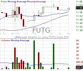 FUTG - Leverage Shares 2x Long FUTU Daily ETF 15 minute intraday candlestick chart ~15 minute delay