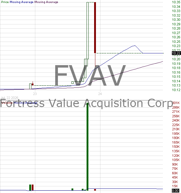 FVAV - Fortress Value Acquisition Corp. V Ordinary Shares 15 minute intraday candlestick chart ~15 minute delay