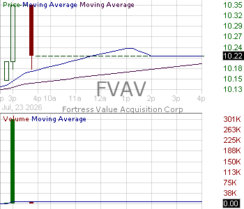 FVAV - Fortress Value Acquisition Corp. V Ordinary Shares 15 minute intraday candlestick chart ~15 minute delay