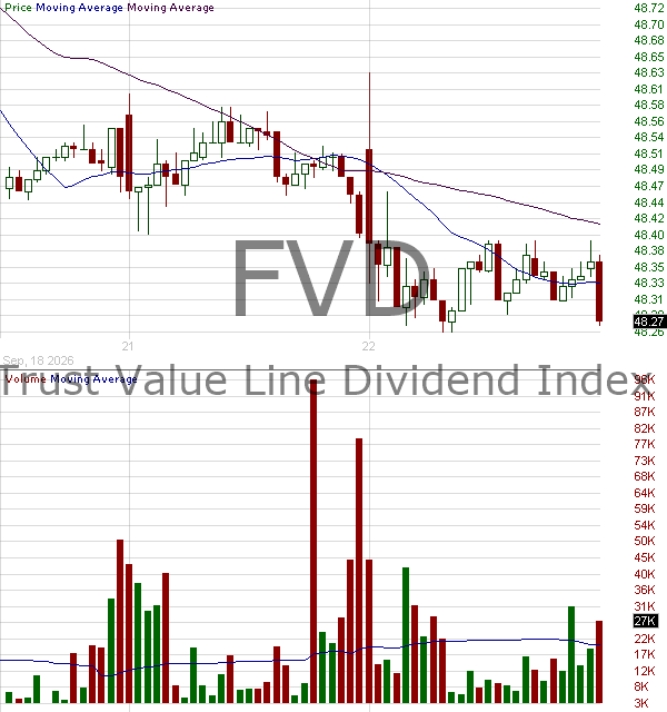FVD - First Trust VL Dividend 15 minute intraday candlestick chart ~15 minute delay