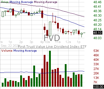 FVD - First Trust VL Dividend 15 minute intraday candlestick chart ~15 minute delay