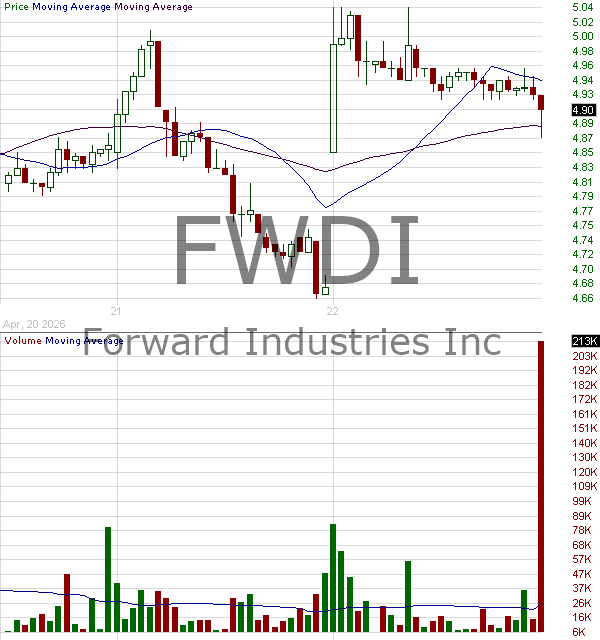 FWDI - Forward Industries Inc. 15 minute intraday candlestick chart ~15 minute delay