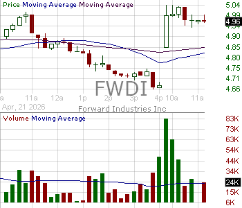 FWDI - Forward Industries Inc. 15 minute intraday candlestick chart ~15 minute delay