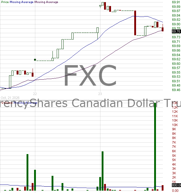 FXC - Invesco CurrencyShares Canadian Dollar Trust 15 minute intraday candlestick chart ~15 minute delay