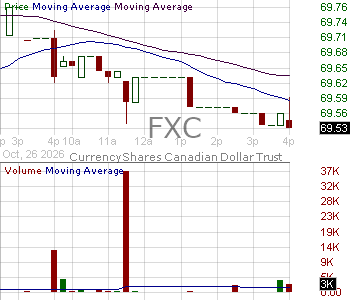 FXC - Invesco CurrencyShares Canadian Dollar Trust 15 minute intraday candlestick chart ~15 minute delay
