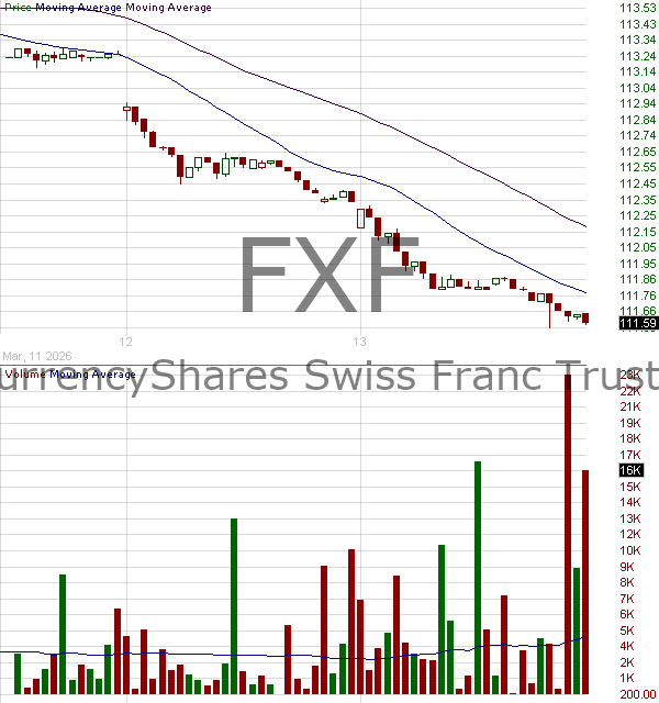 FXF - Invesco CurrencyShares Swiss Franc Trust 15 minute intraday candlestick chart ~15 minute delay