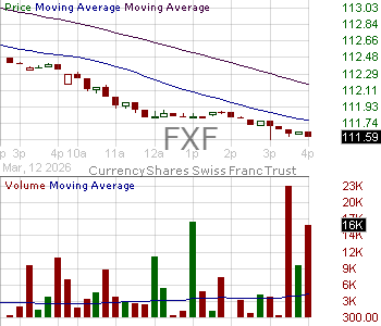FXF - Invesco CurrencyShares Swiss Franc Trust 15 minute intraday candlestick chart ~15 minute delay