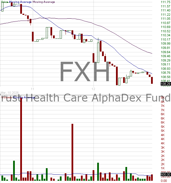 FXH - First Trust Health Care AlphaDEX 15 minute intraday candlestick chart ~15 minute delay