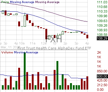 FXH - First Trust Health Care AlphaDEX 15 minute intraday candlestick chart ~15 minute delay