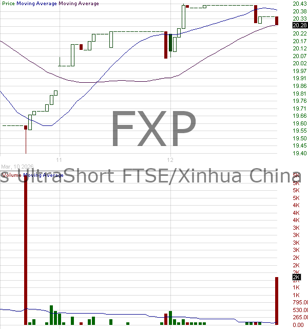 FXP - ProShares Ultrashort FTSE China 50 15 minute intraday candlestick chart ~15 minute delay