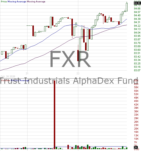 FXR - First Trust Industrials AlphaDEX 15 minute intraday candlestick chart ~15 minute delay