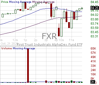 FXR - First Trust Industrials AlphaDEX 15 minute intraday candlestick chart ~15 minute delay