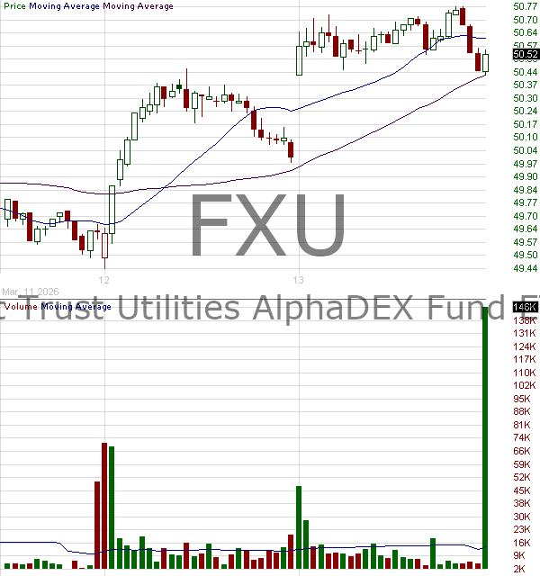 FXU - First Trust Utilities AlphaDEX Fund 15 minute intraday candlestick chart ~15 minute delay