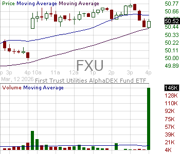 FXU - First Trust Utilities AlphaDEX Fund 15 minute intraday candlestick chart ~15 minute delay
