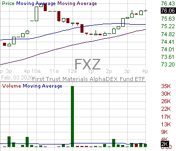 FXZ - First Trust Materials AlphaDEX Fund 15 minute intraday candlestick chart ~15 minute delay