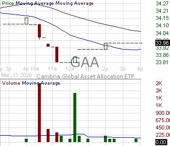 GAA - Cambria Global Asset Allocation ETF 15 minute intraday candlestick chart ~15 minute delay