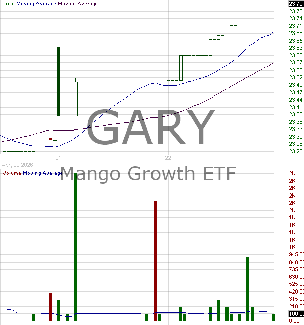 GARY - Mango Growth ETF 15 minute intraday candlestick chart ~15 minute delay