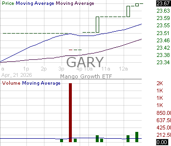 GARY - Mango Growth ETF 15 minute intraday candlestick chart ~15 minute delay