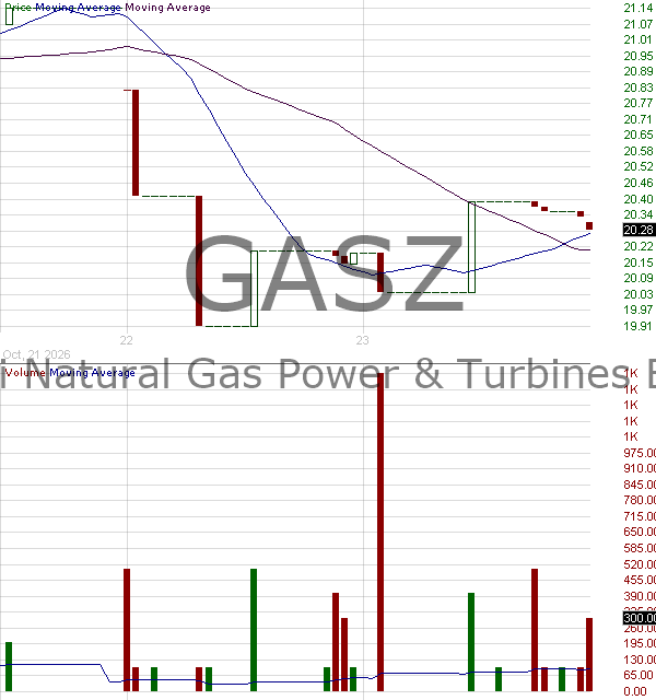 GASZ - Corgi Natural Gas Power Turbines ETF 15 minute intraday candlestick chart ~15 minute delay