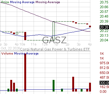 GASZ - Corgi Natural Gas Power Turbines ETF 15 minute intraday candlestick chart ~15 minute delay