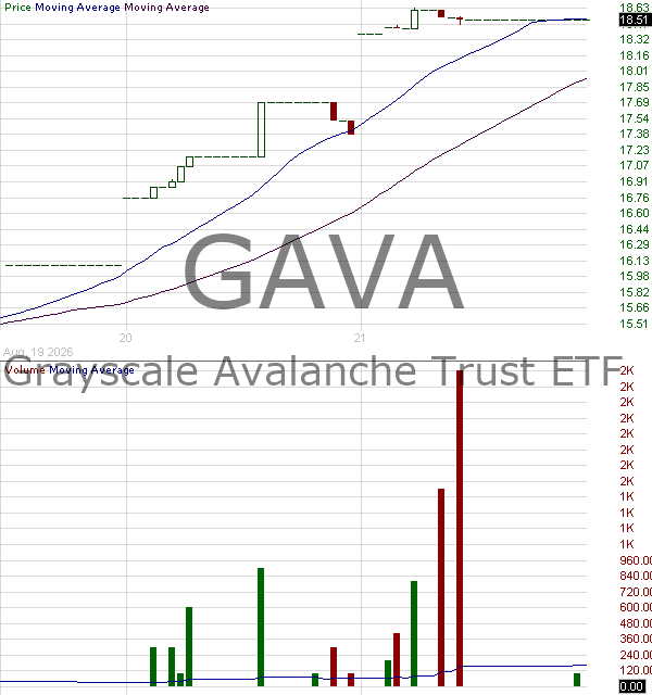GAVA - Grayscale Avalanche Staking ETF 15 minute intraday candlestick chart ~15 minute delay