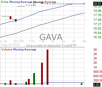 GAVA - Grayscale Avalanche Staking ETF 15 minute intraday candlestick chart ~15 minute delay