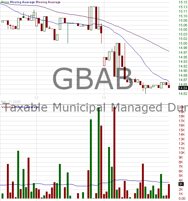 GBAB - Guggenheim Taxable Municipal Bond Investment Grade Debt Trust 15 minute intraday candlestick chart ~15 minute delay