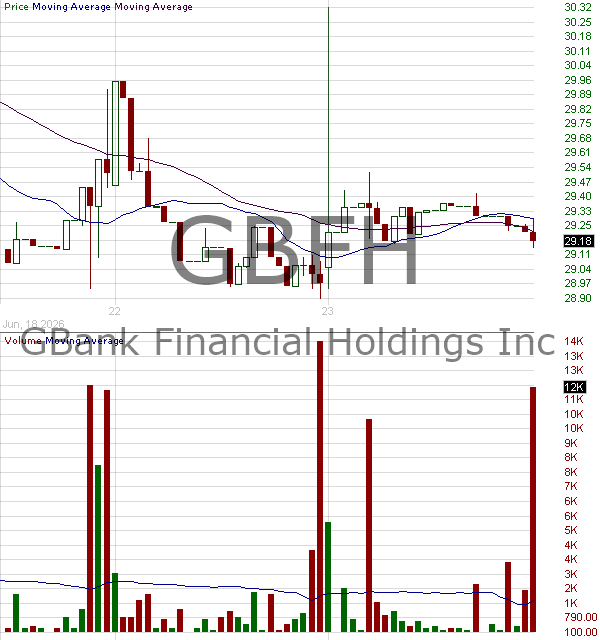 GBFH - GBank Financial Holdings Inc. 15 minute intraday candlestick chart ~15 minute delay