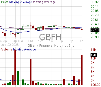 GBFH - GBank Financial Holdings Inc. 15 minute intraday candlestick chart ~15 minute delay