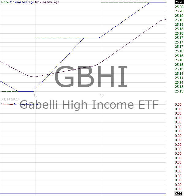 GBHI - Gabelli High Income ETF 15 minute intraday candlestick chart ~15 minute delay