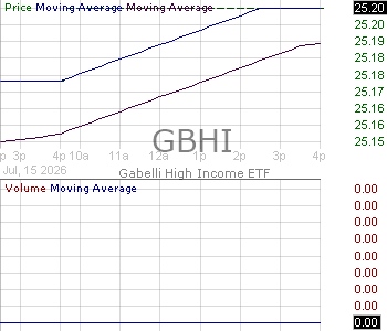 GBHI - Gabelli High Income ETF 15 minute intraday candlestick chart ~15 minute delay